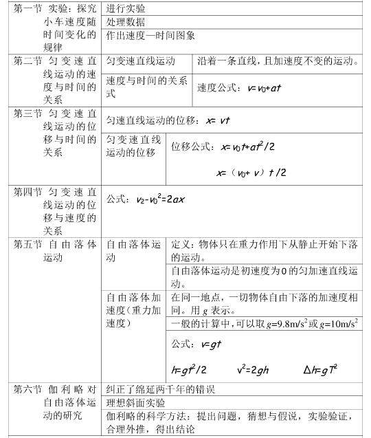 高中物理必修一知识点总结:相互作用