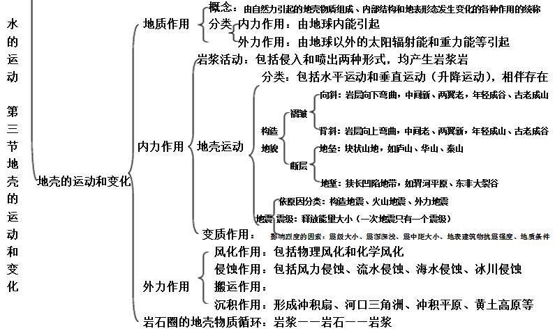 地理必修一第二章思维导图 - 92学习网