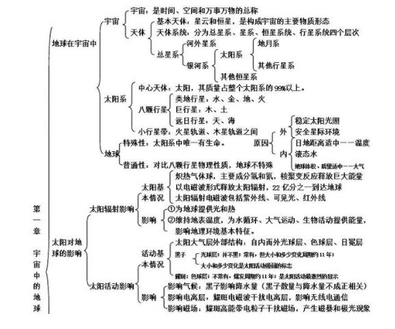 地理必修一每章框架图精细 高中地理必修一思维