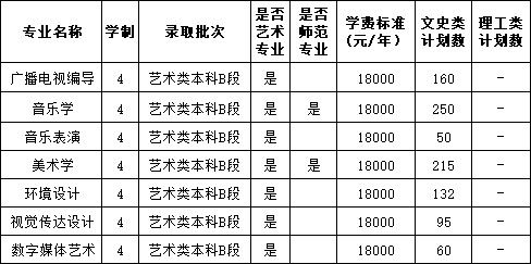 信陽學院2020年藝術類專業招生計劃