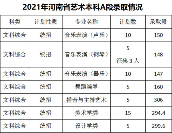 佳木斯大學2021年藝術類本科專業錄取分數線 - 92學習網