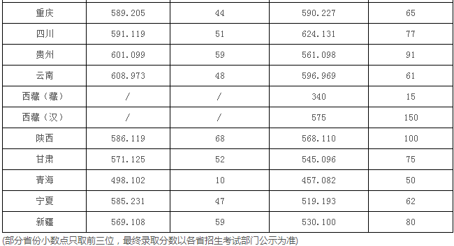 分數排名學校名稱全國排名之星排名1華中科技大學77武漢大學107華中