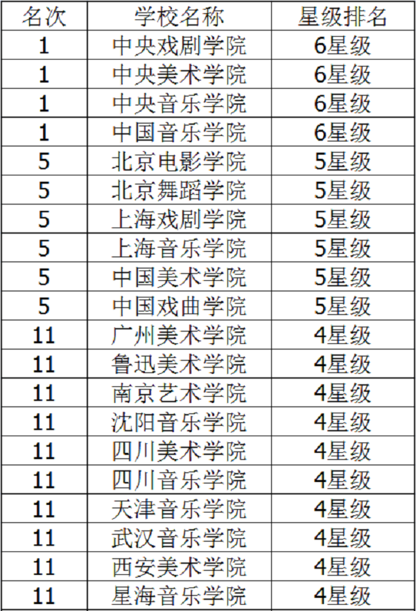 2018年中國藝術類大學排名最新藝術院校排行榜