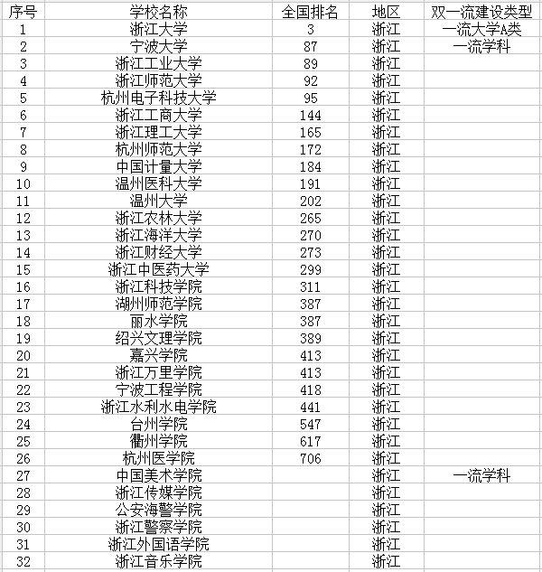 在最新公佈的浙江本科高校名單中,較為知名的本科高校有浙江大學,寧波