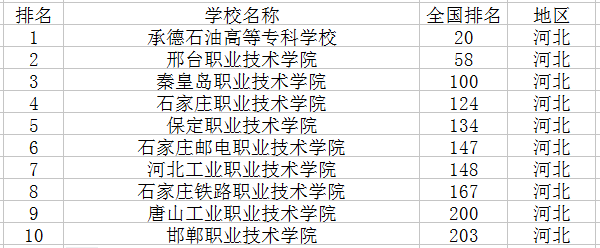 在最新的河北專科學校排名中,承德石油高等專科學校佔據榜首,邢臺職業