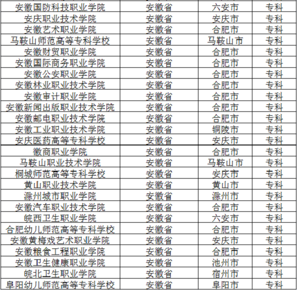 考生們可以考慮的有安徽職業技術學院,淮北職業技術學院,蕪湖職業技術