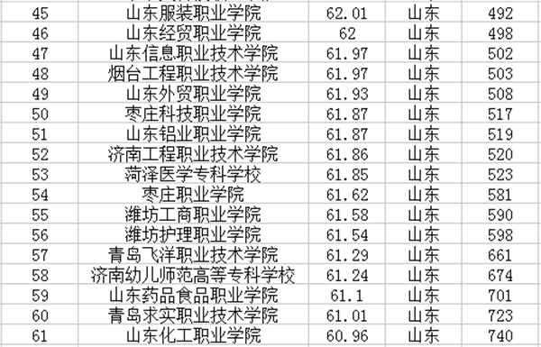 2018年山東專科學校最新排名高職院校名單