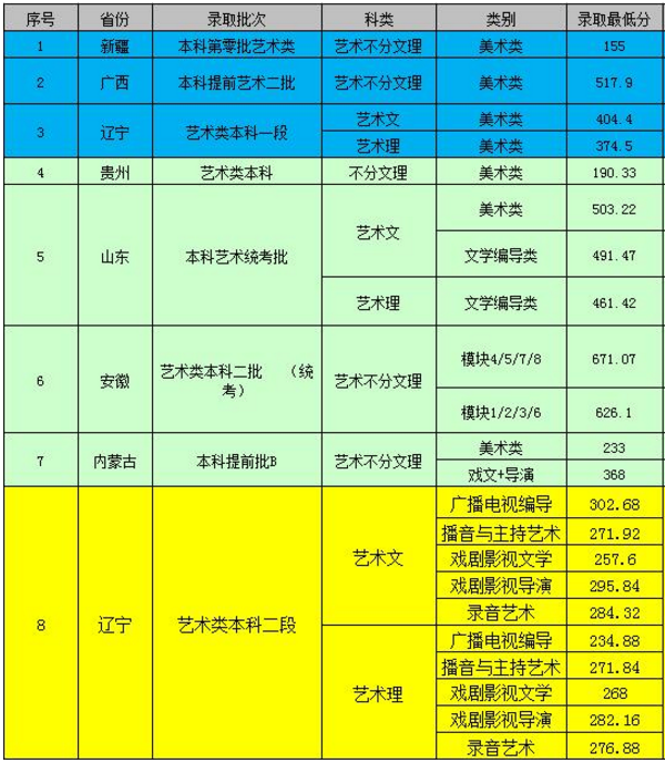 2018遼寧傳媒學院各省錄取分數線最新