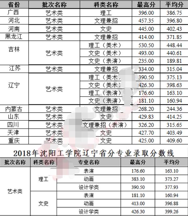 2018瀋陽工學院各省藝術類專業錄取分數線