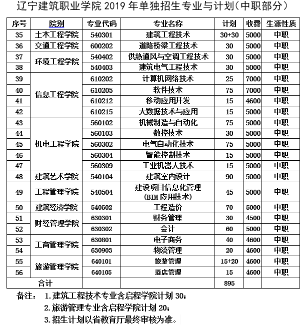 2019遼寧建築職業學院單招專業及計劃