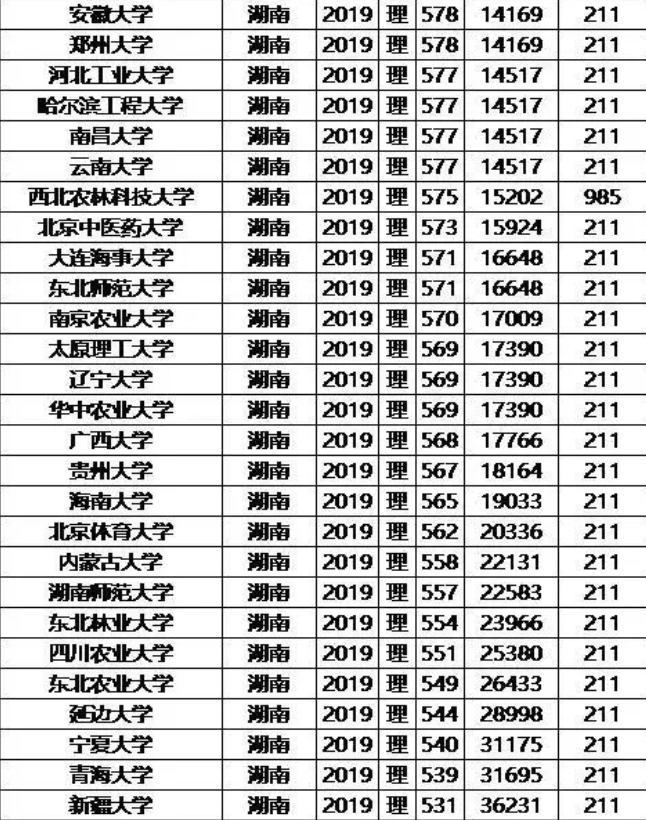 985/211大學2019年湖南錄取分數線及位次排名