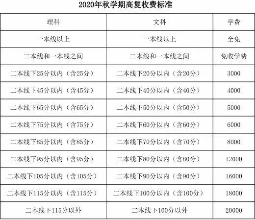 高三复读学费多少钱_复读高三手续复杂吗_高三没考好可以复读吗