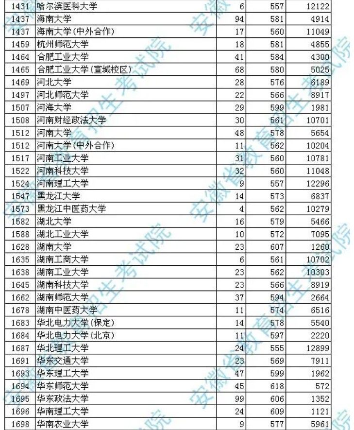 2020安徽高考一本文科投档分数线